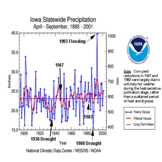Figure 2: Iowa statewide precipitation during the growing season, April-