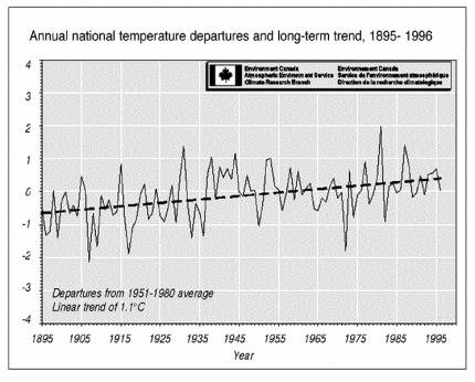 Figure 3: Annual national temperature departures and