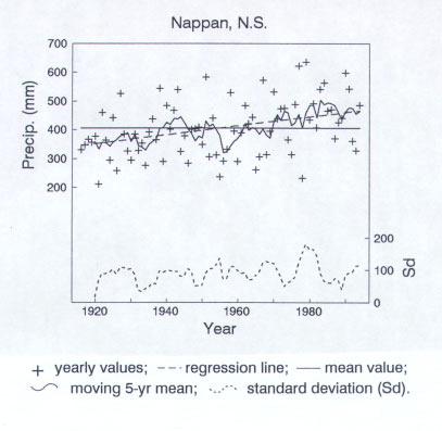 Long term trends in May-Sept. precipitation at Nappan, N.S., Canada Source: A.