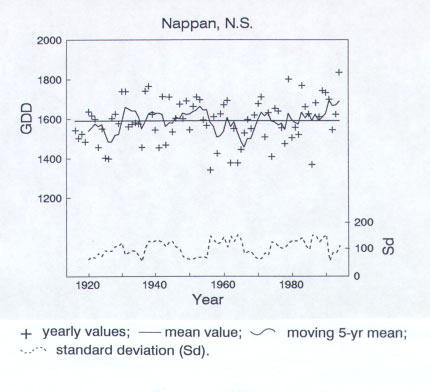 Long term trends in Growing Degree-Days > 5 C at Nappan, N.S. Canada Source: A.