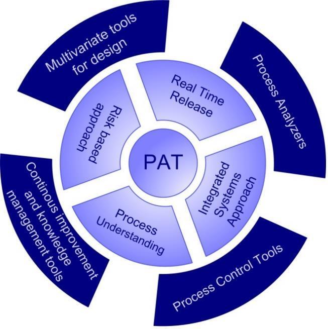 PQLI & PAT Component Summary (an example of In & ON Process Control) Quality by Design: identifying Process Issues, CQA, CPP Design Space: identifying possible ranges, using DoE Risk Management: To