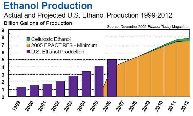 Example: Bioenergy Production May Increase Water Demand Total U.S.