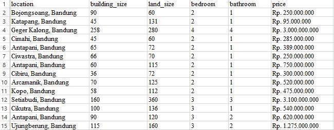 Figure 3 Research methodology Figure 2 Example of home sales data in Bandung Price_Range (in Rp) Table I.