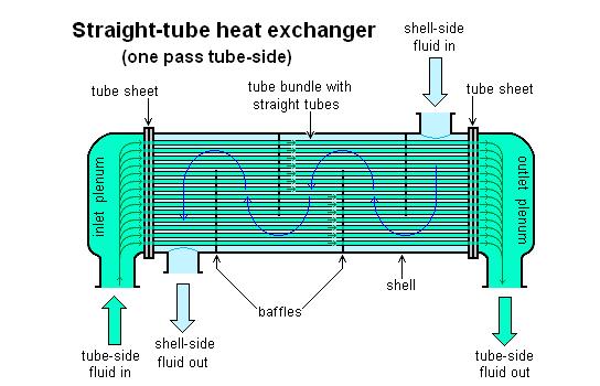 II. THEORY AND APPLICATION Two fluids, of different starting temperatures, flow through the condenser.