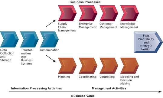 The Business Information Value Chain From a business perspective, information systems are part of a series of value-adding activities for