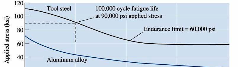 The S-N Curve Fatigue limit, or endurance limit, S fat stress below which fatigue failure would not occur for steels, S fat