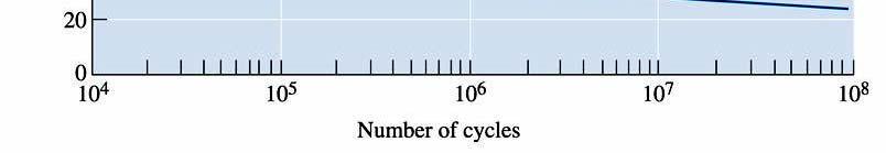 !) Example: Aluminium Fatigue strength, S f stress to cause fracture after specific # of cycles Fatigue life, N f number of