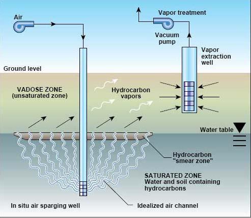 Air Sparging Diagram Injected air volatilizes organic contaminants (i.e. benzene) and precipitates inorganic contaminants (i.