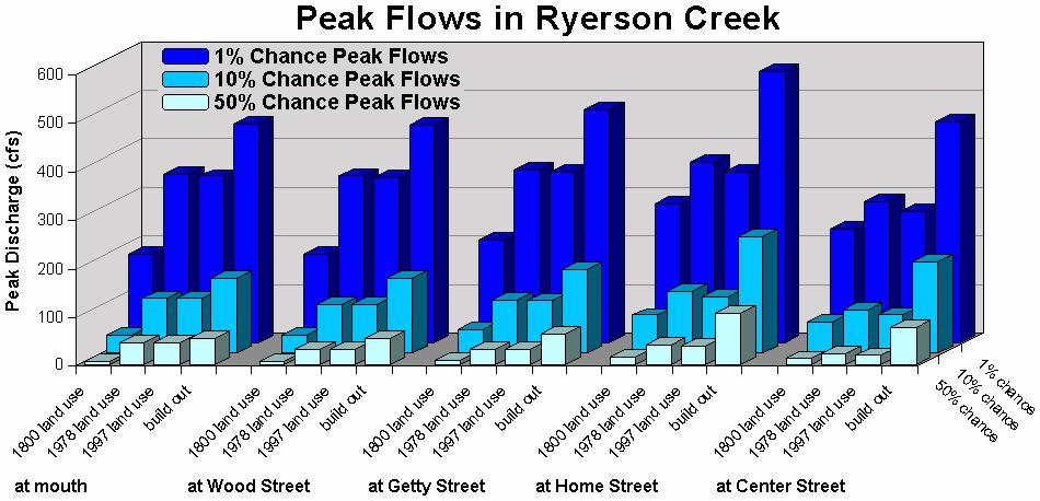 Figure 12: Peak flows in Ryerson Creek Table 6: Runoff volumes in Ryerson Creek Runoff Volume (acre-feet) from 50% chance Location 1800 1978 1997 Build land land land out