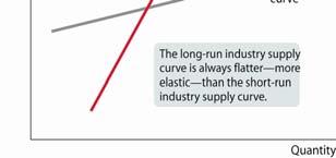 Effects of a Demand Increase in the SR & LR Comparing the Short-Run and Long-Run Industry Supply Curves 17 Existing firm initial response SR & LR market response S LR Supply Existing firm response to