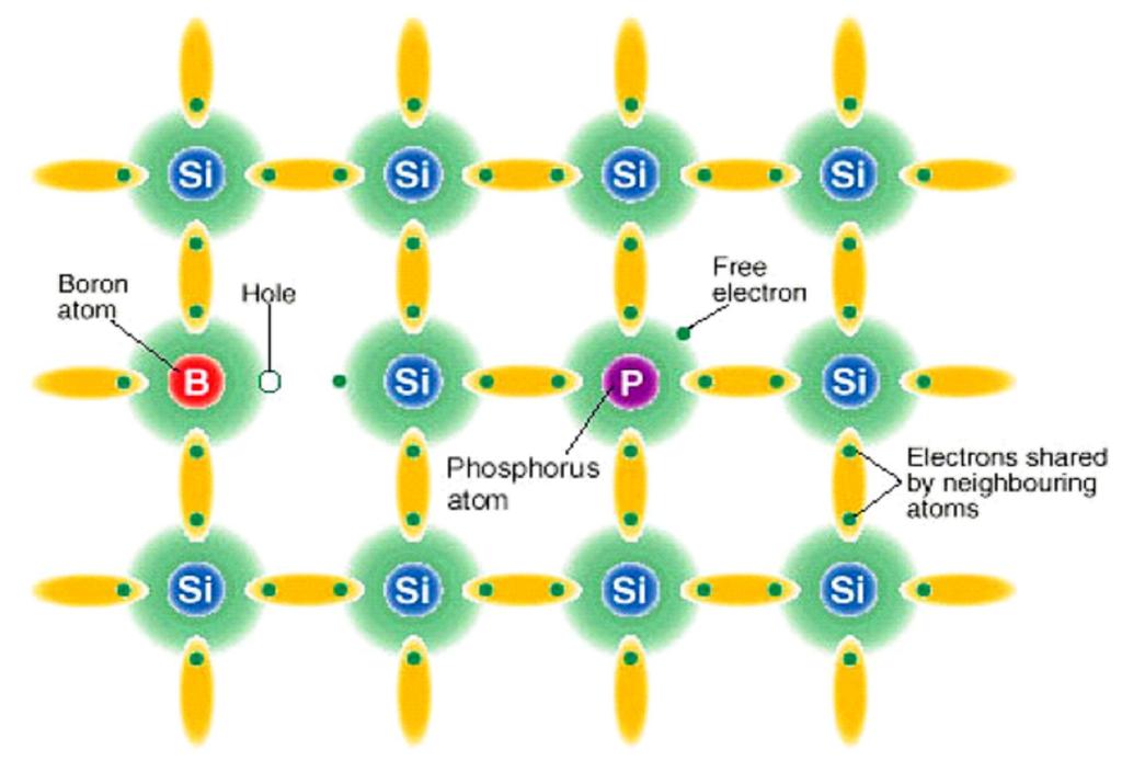 The most common solar cell is a p-n junction, where the p-type (positive) and n-type (negative) materials is doped semiconductor(s) as shown in Figure 5-3.