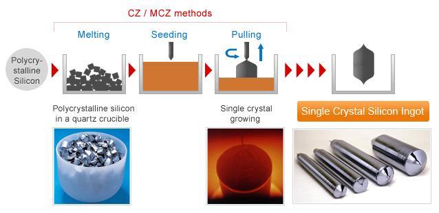 5.5.1 Mono crystalline Silicon This is the most efficient technology to date. The PV cell is made from single crystal of silicon.