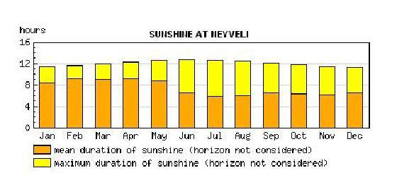 Figure 6-6 Seasonal Day light / Sunshine Hours at