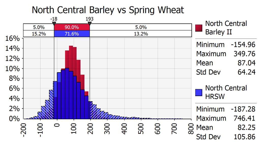 Malting barley has a higher mean and a lower standard deviation than spring wheat.