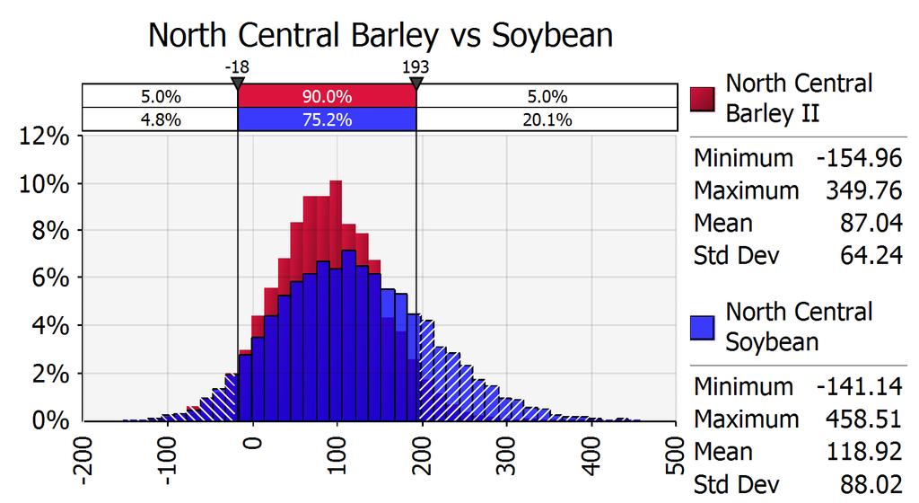 Malting barley has a lower mean than soybeans. Soybeans have a higher maximum profit potential ($458.51 per acre compared with $349.
