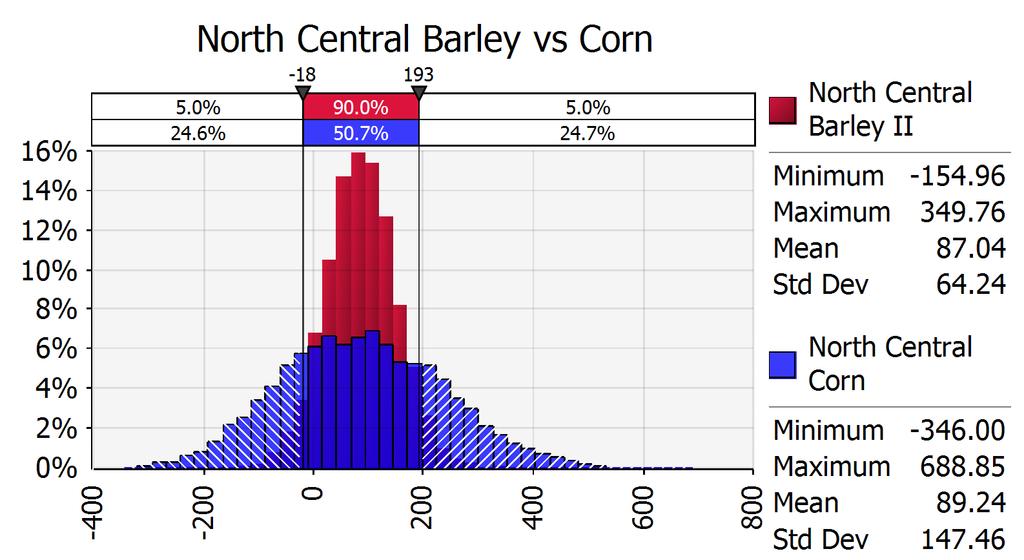 The average return per acre for malting barley and corn was very similar ($87.04 vs. $89.24).
