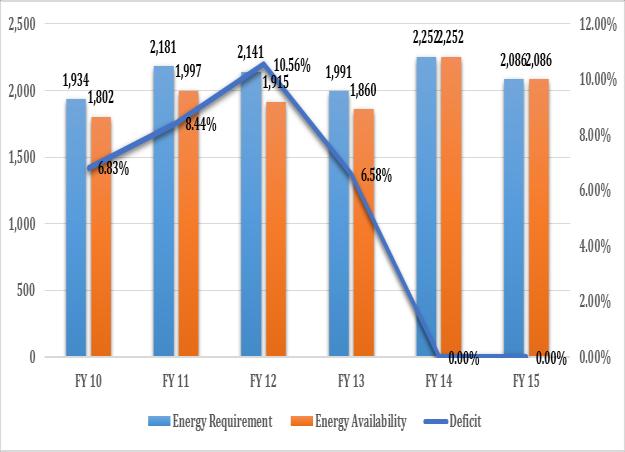 CHAPTER 4: DEMAND AND SUPPLY SCENARIO PRESENT POWER SUPPLY POSITION The actual energy and demand scenario of UT during the past 6 years is shown below: Figure 2: Energy Requirement vs.