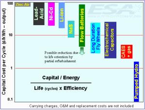 power Capital cost per