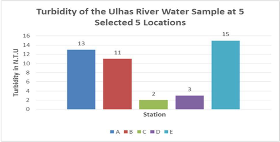 ph of the water sample at selected 5 Locations Table 2 Turbidity of Water Sample Sr.