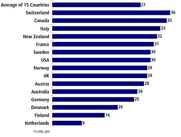 Willingness to Recommend FT Products to Friends/Colleagues Very Likely, * by Country, 2008 More Italians say they would be likely to recommend the products (4 or 5 on the 5-point scale) than