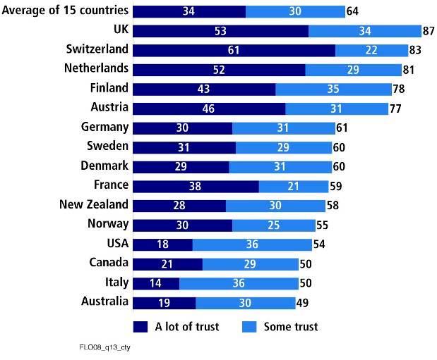 Level of Trust in the Fairtrade* Label A Lot of Trust and Some Trust, by Country, 2008 Along with familiarity, the level