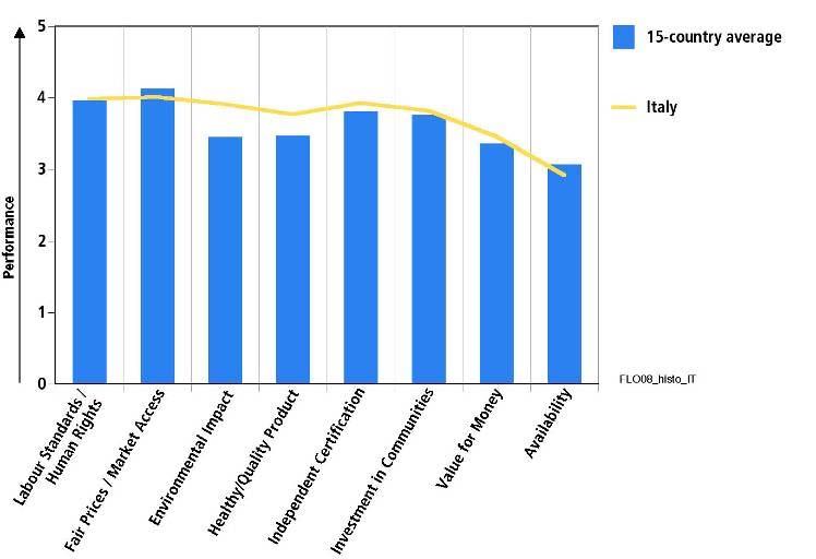 Perceived Performance on Drivers of Fairtrade Reputation Italy, 2008 Compared to other countries, Italian consumers tend to assign average