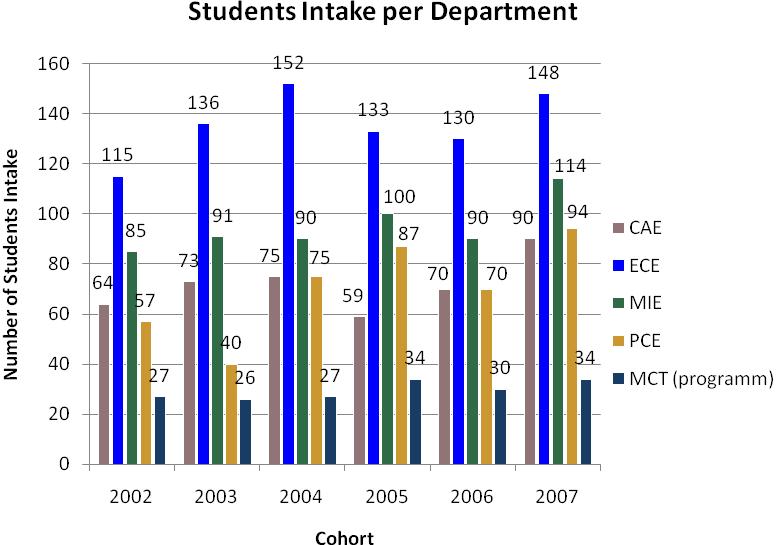 College of Engineering 2008/2009 SUMMARY OF STUDENTS ENROLMENT (2008-2009) The College of Engineering has grown rapidly since its start in 1986 and currently the student population has