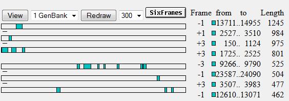 Notice that there are long stretches of sequence where no ORFs are predicted in any of the six reading frames.