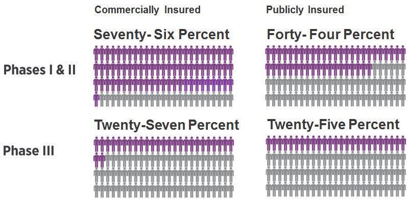 Covered lives impacted by CORE-certified commercial and public health plans.