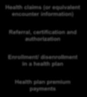 CAQH CORE Operating Rule Overview Phase I Phase II Phase III Phase IV* Health claims (or equivalent encounter information) Health plan eligibility Electronic funds transfer (EFT) Referral,