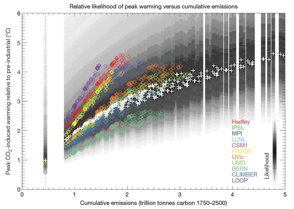 Cumulative stock and peak warming Warming caused by cumulative carbon emissions towards