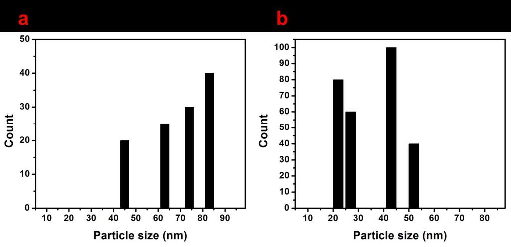 Fig. S6 Particle size distribution of (a) as-synthesized and (b) calcined Cu nanoparticles