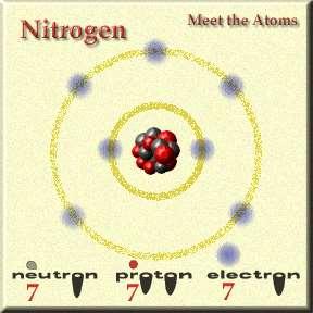 Facts about Nitrogen 78% of