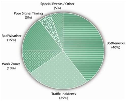Figure 8-1: Causes of Road Congestion Nationally National Goals A key feature of MAP-21 is the establishment of a performance- and outcome-based program.
