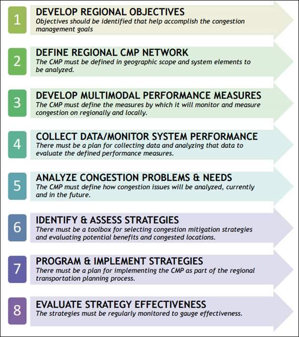 The CMP is based upon objectives articulated in the LRTP. The CMP incorporates specific, measurable, agreed-upon, realistic, and time-bound objectives that reflect regional goals.