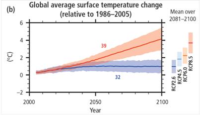 Figure 2. Global average temperature change for RCP scenarios. It is clear that of the four RCPs only RCP2.