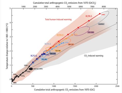 discussed earlier. Even under RCP4.5, which entails substantial reductions in emissions beginning around mid-century, the change in global average temperature would likely exceed 2 C. Figure 3.