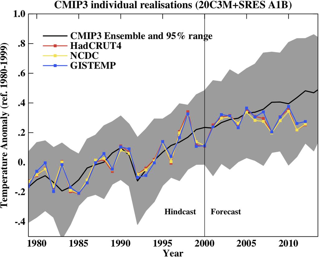 Recent global mean temperature variations from model