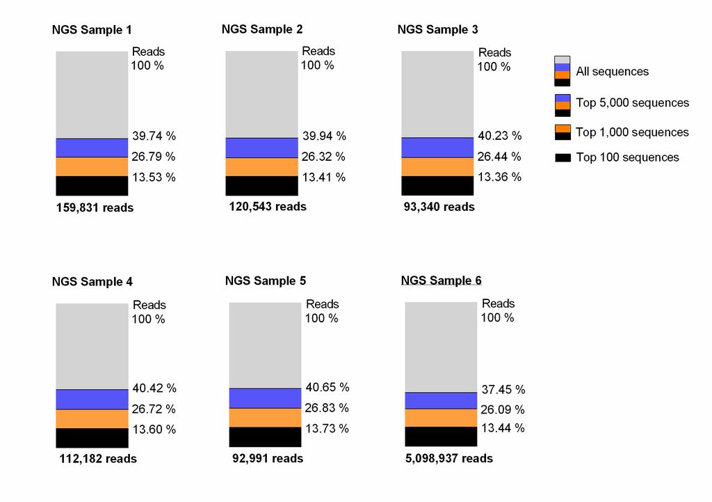 Supplementary Figure 2 Clonal distribution measured by repeated Next-Generation Sequencing with independent samples of one individual AAV library.
