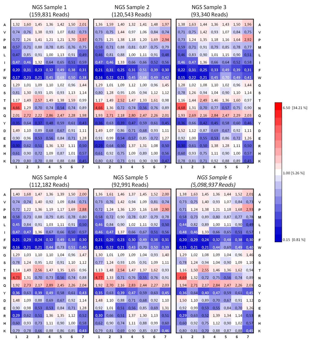 Supplementary Figure 3 Amino acid distribution measured by repeated Next-Generation Sequencing with independent samples of one individual AAV library.