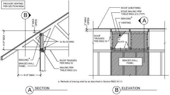 residential design), and, Rotational (overturning) forces (secondary forces due to eccentricity of lateral force).