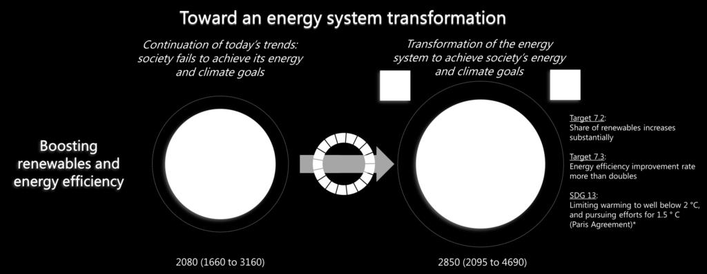 Comparing Energy transformation