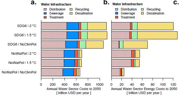 Balancing Trade-offs Between Water and Energy Investments Integrated assessment of global energy and water