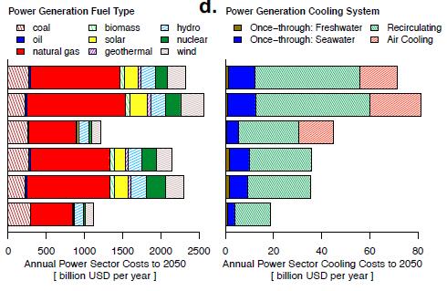 Global power sector costs are between 8 and 11 % higher when SDG6 added to 1.