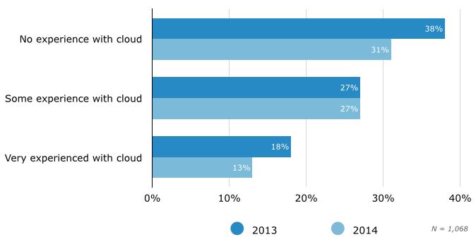 security becomes less of a challenge. The companies in this sample most likely to rate security as a significant challenge are those with no or little experience with cloud software.