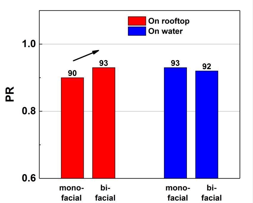 Daily PR (DC side) Testbed system performance (2) Bifacial modules On rooftop, bi-facial string outperforms mono-facial strings On water, bi-facial string does not seem to outperform