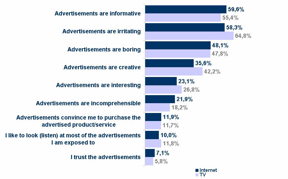 Attitudes towards TV and online advertisements To what extent do you agree with the following statements?