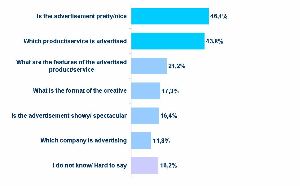 Features of advertisements which attract attention of Internet