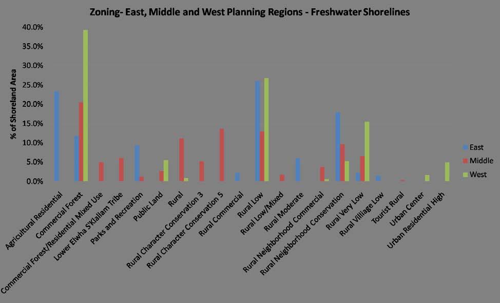 Figure 2-5. Percent of the freshwater shoreland area in each zoning category 2.