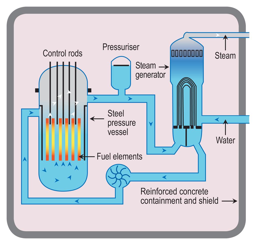 Uranium-fuelled nuclear power is a clean and efficient way of boiling water to make steam which drives turbine generators.
